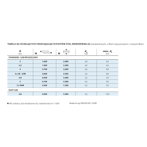 Nit zrywalny  standard z łbem płaskim Stinox, 3x6 - 1000 szt. Gesipa kod: 1455297 - 2